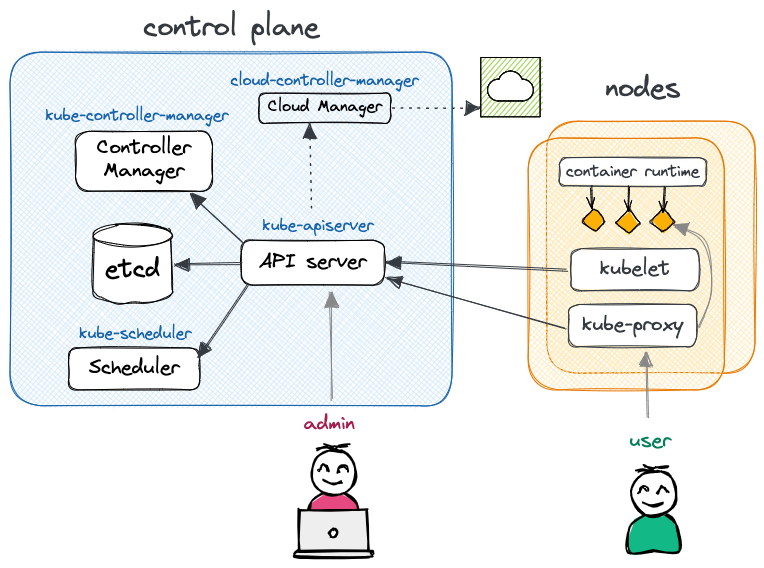 Kubernetes Overview