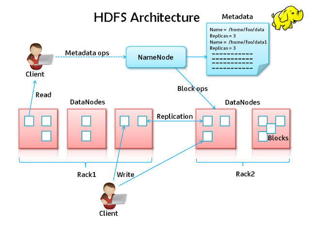 HDFS architecture